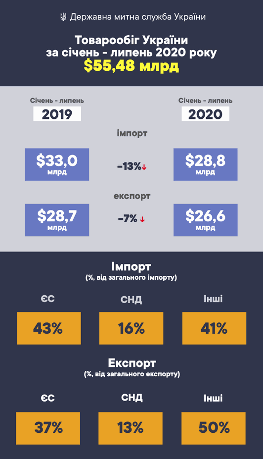 Товарооборот Украины с начала года составил $55,48 миллиарда 01